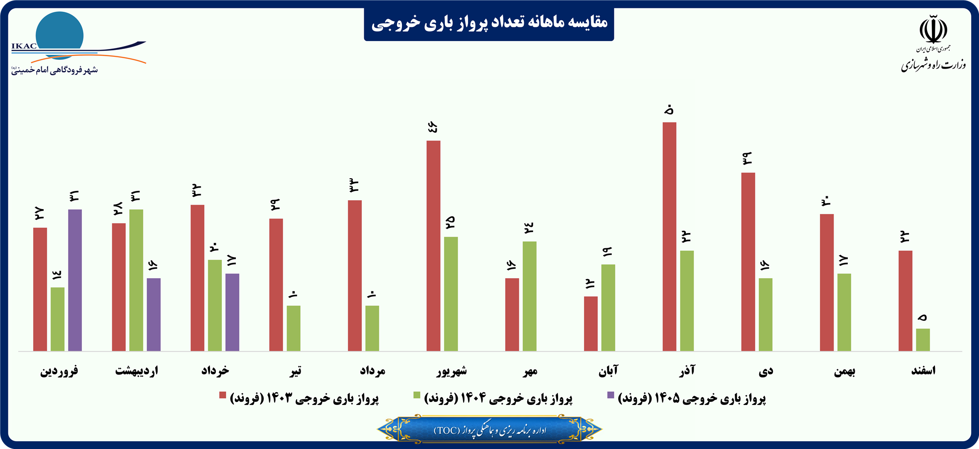 مقایسه ماهانه تعداد پرواز باری خروجی.png